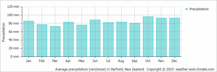 Average monthly rainfall, snow, precipitation in Darfield, New Zealand