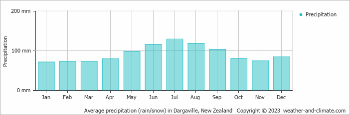 Average monthly rainfall, snow, precipitation in Dargaville, New Zealand