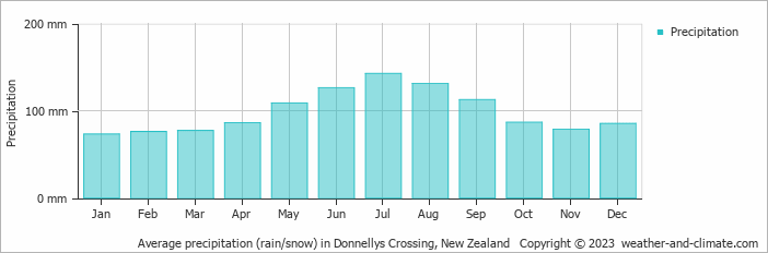 Average monthly rainfall, snow, precipitation in Donnellys Crossing, New Zealand