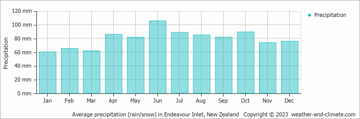 Average monthly rainfall, snow, precipitation in Endeavour Inlet, New Zealand