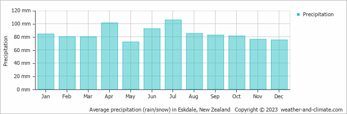 Average monthly rainfall, snow, precipitation in Eskdale, New Zealand