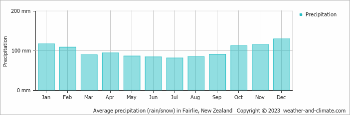 Average monthly rainfall, snow, precipitation in Fairlie, New Zealand