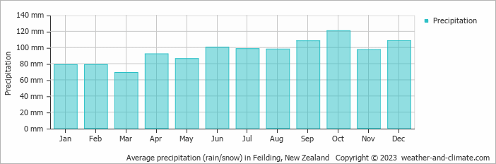 Average monthly rainfall, snow, precipitation in Feilding, New Zealand