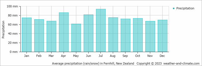 Average monthly rainfall, snow, precipitation in Fernhill, New Zealand