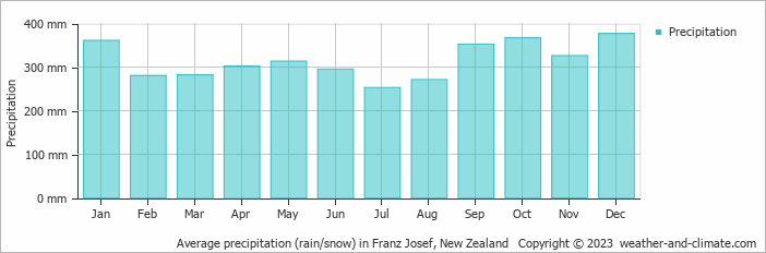 Average monthly rainfall, snow, precipitation in Franz Josef, 