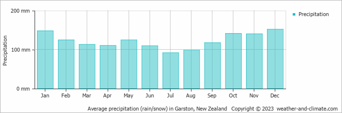 Average monthly rainfall, snow, precipitation in Garston, New Zealand
