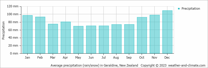 Average monthly rainfall, snow, precipitation in Geraldine, New Zealand
