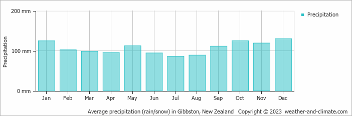 Average monthly rainfall, snow, precipitation in Gibbston, New Zealand