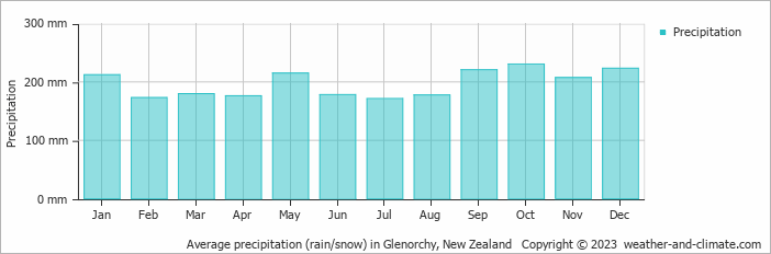 Average monthly rainfall, snow, precipitation in Glenorchy, New Zealand