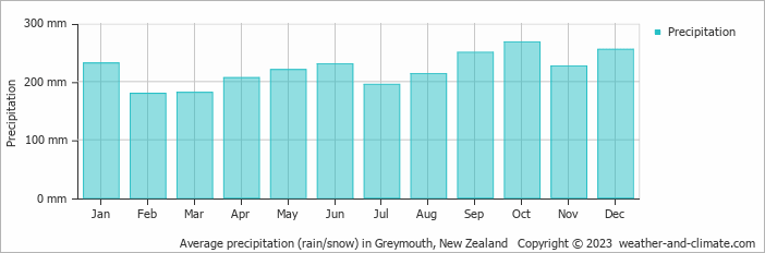 Average monthly rainfall, snow, precipitation in Greymouth, New Zealand