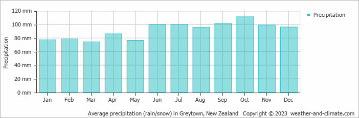Average monthly rainfall, snow, precipitation in Greytown, New Zealand