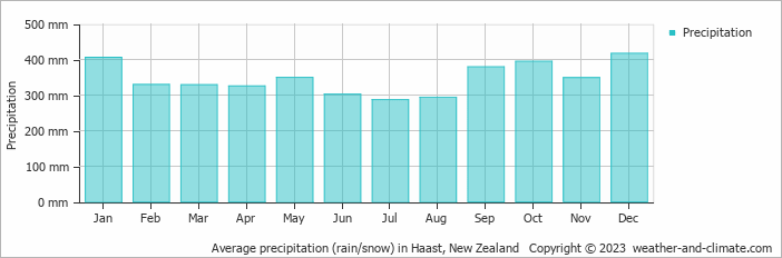 Average monthly rainfall, snow, precipitation in Haast, New Zealand