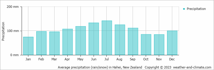 Average monthly rainfall, snow, precipitation in Hahei, New Zealand
