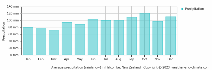 Average monthly rainfall, snow, precipitation in Halcombe, New Zealand