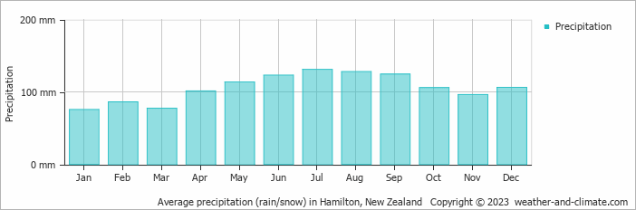 Average monthly rainfall, snow, precipitation in Hamilton, New Zealand