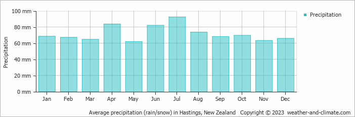 Average monthly rainfall, snow, precipitation in Hastings, New Zealand