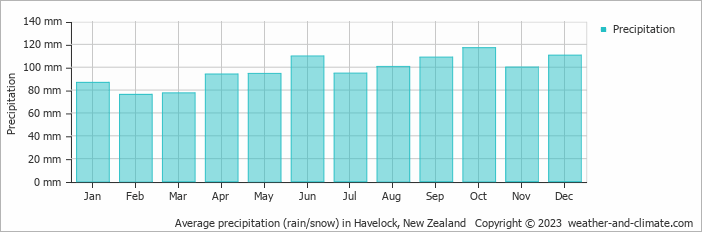 Average monthly rainfall, snow, precipitation in Havelock, New Zealand