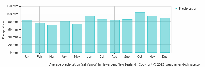 Average monthly rainfall, snow, precipitation in Hawarden, New Zealand