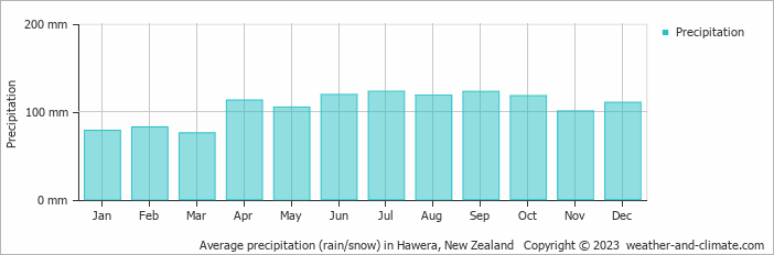 Average monthly rainfall, snow, precipitation in Hawera, New Zealand
