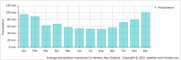 Average monthly rainfall, snow, precipitation in Herbert, New Zealand