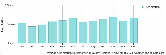 Average monthly rainfall, snow, precipitation in Hira, New Zealand
