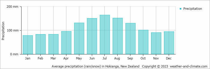 Average monthly rainfall, snow, precipitation in Hokianga, New Zealand