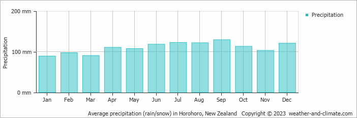Average monthly rainfall, snow, precipitation in Horohoro, New Zealand