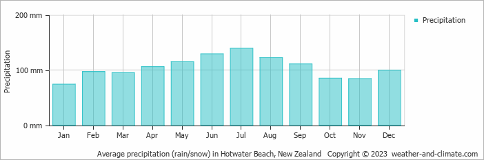 Average monthly rainfall, snow, precipitation in Hotwater Beach, New Zealand