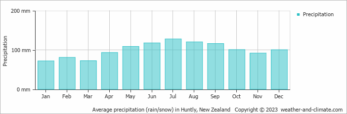 Average monthly rainfall, snow, precipitation in Huntly, New Zealand