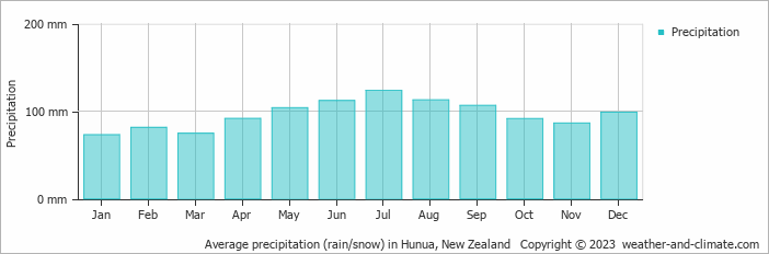 Average monthly rainfall, snow, precipitation in Hunua, New Zealand