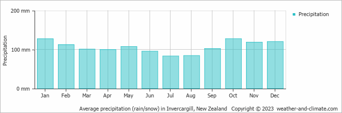 Average monthly rainfall, snow, precipitation in Invercargill, 
