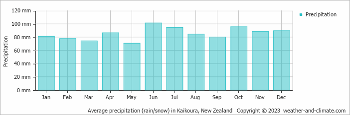 Average monthly rainfall, snow, precipitation in Kaikoura, New Zealand