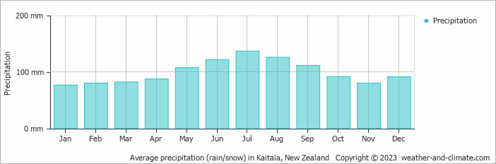Average monthly rainfall, snow, precipitation in Kaitaia, New Zealand