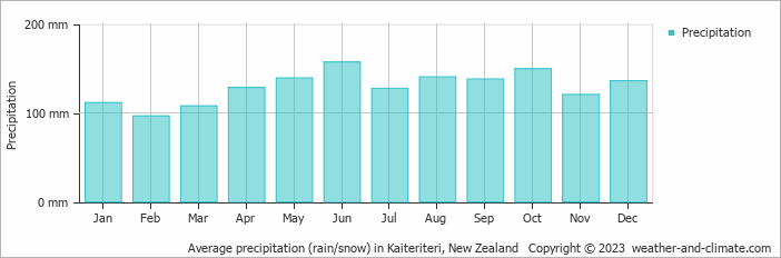 Average monthly rainfall, snow, precipitation in Kaiteriteri, New Zealand
