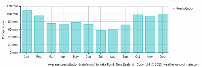 Average monthly rainfall, snow, precipitation in Kaka Point, New Zealand