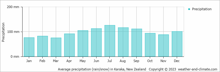 Average monthly rainfall, snow, precipitation in Karaka, New Zealand