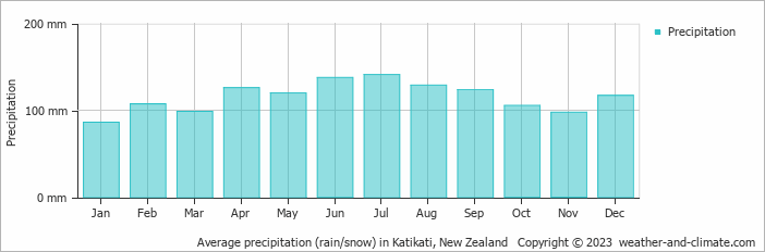 Average monthly rainfall, snow, precipitation in Katikati, New Zealand