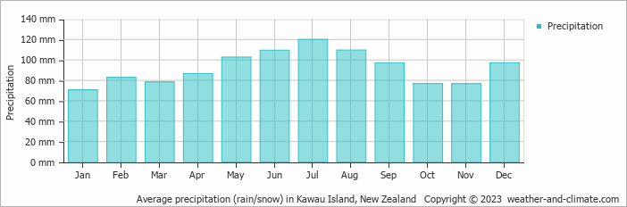Average monthly rainfall, snow, precipitation in Kawau Island, New Zealand