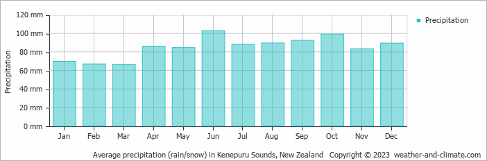 Average monthly rainfall, snow, precipitation in Kenepuru Sounds, New Zealand