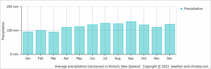Average monthly rainfall, snow, precipitation in Kinloch, New Zealand