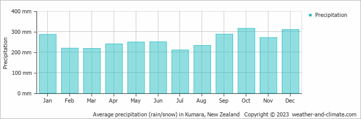 Average monthly rainfall, snow, precipitation in Kumara, New Zealand