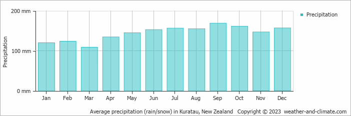 Average monthly rainfall, snow, precipitation in Kuratau, New Zealand