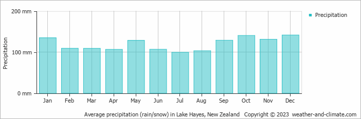 Average monthly rainfall, snow, precipitation in Lake Hayes, New Zealand
