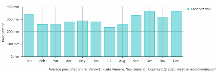 Average monthly rainfall, snow, precipitation in Lake Kaniere, New Zealand