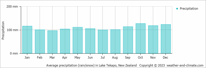 Average monthly rainfall, snow, precipitation in Lake Tekapo, 