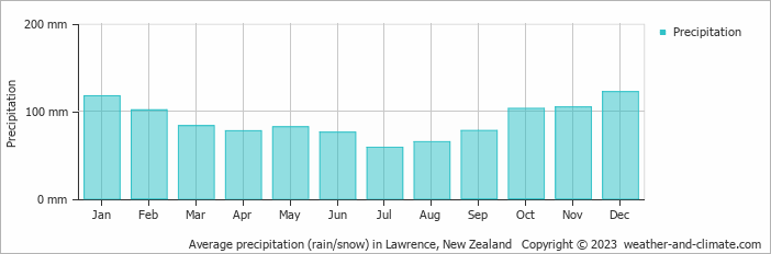 Average monthly rainfall, snow, precipitation in Lawrence, New Zealand