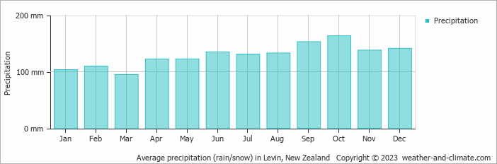 Average monthly rainfall, snow, precipitation in Levin, New Zealand