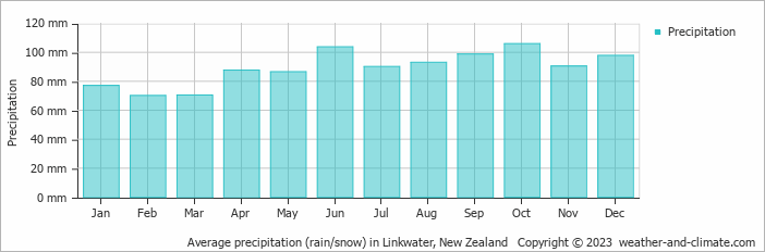 Average monthly rainfall, snow, precipitation in Linkwater, New Zealand