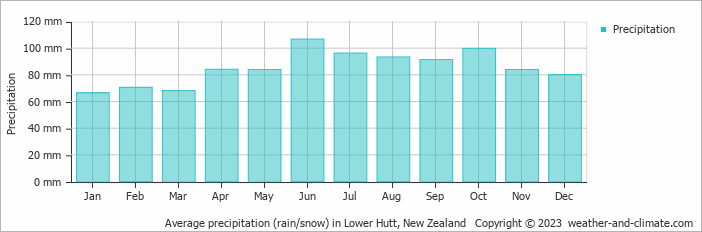 Average monthly rainfall, snow, precipitation in Lower Hutt, New Zealand