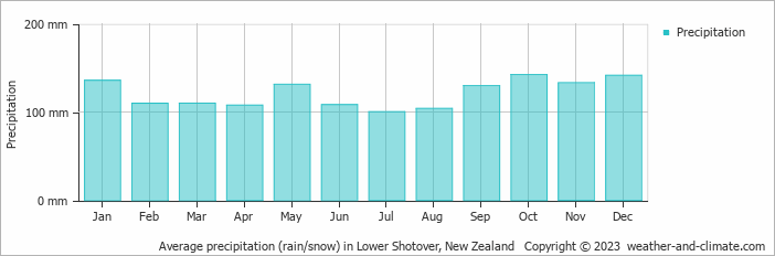 Average monthly rainfall, snow, precipitation in Lower Shotover, New Zealand